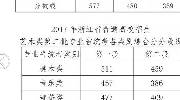 2017高考分数线预测 浙江省高考各批次分数线公布
