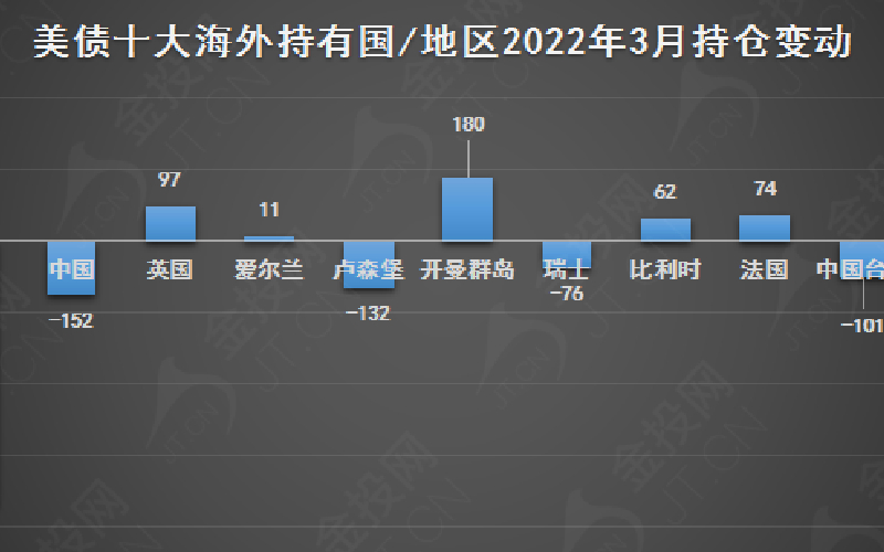 日本3月狂抛美债739亿美元 中国4个月共减持美债413亿美元