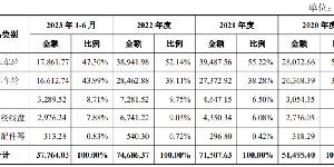 宏鑫科技创业板上市，股价大涨超263%！总市值约57亿元