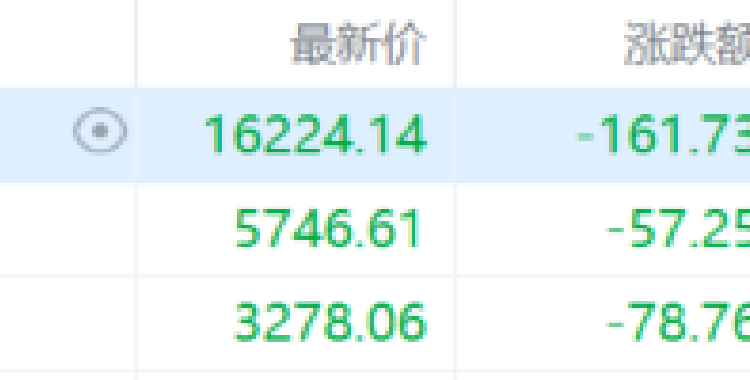 港股收评：三大指数齐跌，恒指跌0.99%，石油、黄金股逆势走强